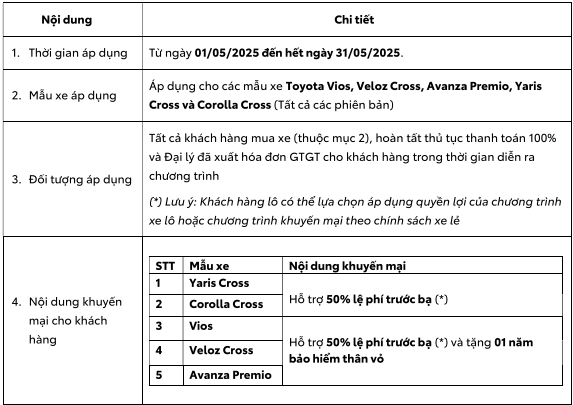 TOYOTA VIỆT NAM CÙNG HỆ THỐNG ĐẠI LÝ TRIỂN KHAI CHƯƠNG TRÌNH KHUYẾN MẠI THÁNG 05/2025